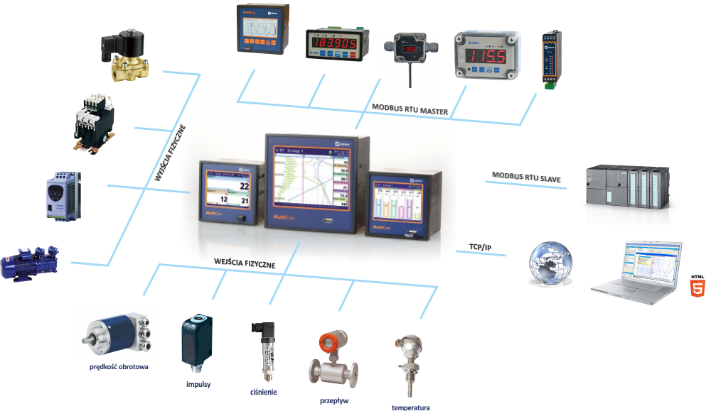 Rejestrator danych MultiCon pozwala na stworzenie rozbudowanej sieci urządzeń pomiarowych