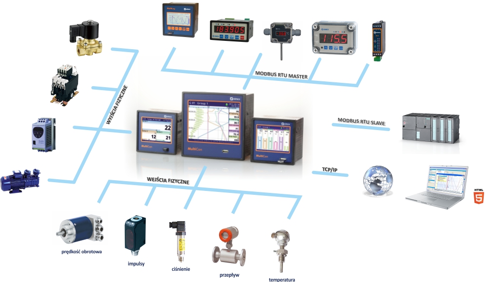 MultiCon w systemach rozproszonych